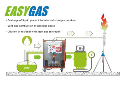 New Easygas Residual Lpg And Methane Recovery Iris Mec